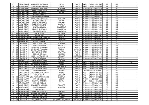 INDIRA ABAS YOJANA PERMANENT WAIT LIST 1021