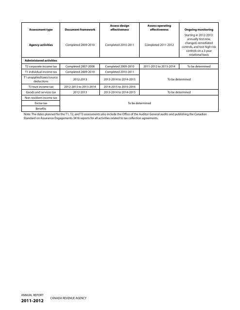 CRA Annual Report to Parliament 2011-2012 (PDF - Agence du ...