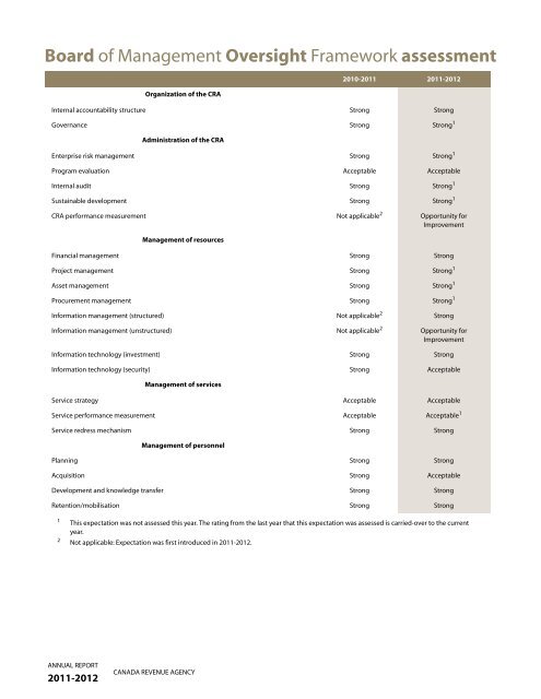 CRA Annual Report to Parliament 2011-2012 (PDF - Agence du ...