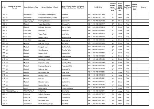 Permanent wating list of INDIRA ABAS YOJANA