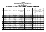 TABLE - I Permanent Waiting List For Indra Abas Yojana