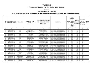 TABLE - I Permanent Waiting List For Indra Abas Yojana