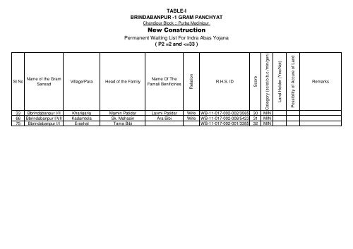 TABLE - I Permanent Waiting List For Indra Abas Yojana