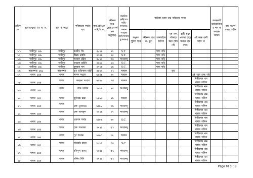 TABLE - I Permanent Waiting List For Indra Abas Yojana