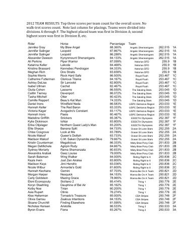 2012 TEAM RESULTS - Lendon Gray Youth Dressage Festival