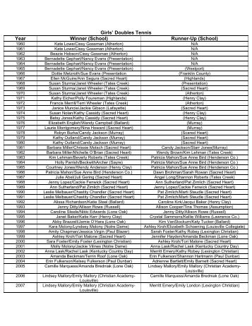 Girls' Doubles Tennis Year Winner (School) Runner-Up (School)