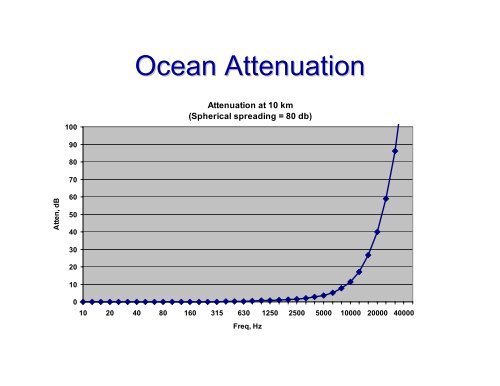 Controlling Machinery Induced Underwater Noise - NOAA