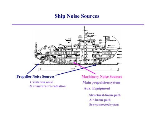 Controlling Machinery Induced Underwater Noise - NOAA
