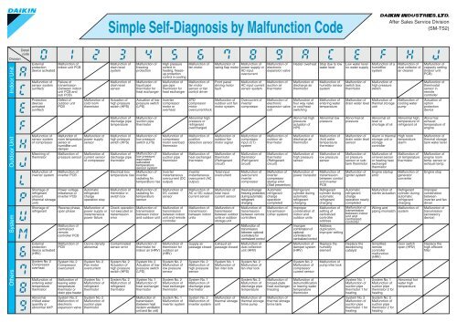 Simple Self-Diagnosis by Malfunction Code - Split & SkyAir ...