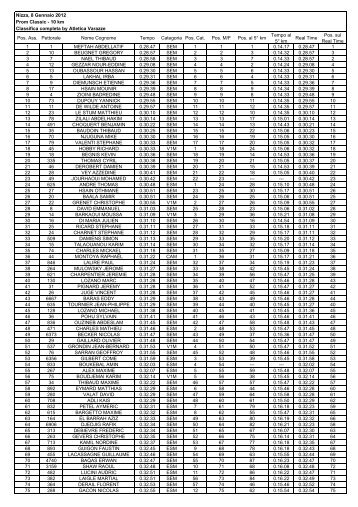 Pos. Ass. Pettorale Nome Cognome Tempo ... - Atletica Varazze