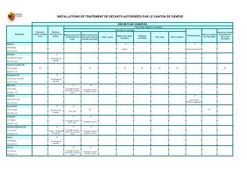 Liste des récupérateurs pour les déchets de chantier - Etat de Genève