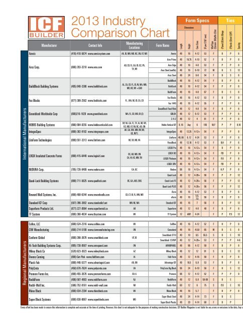 Foam Chart