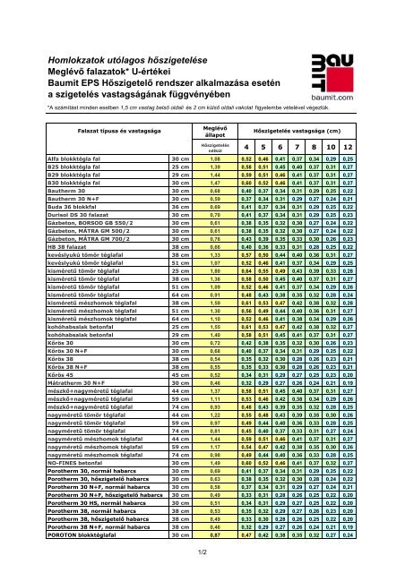 U-értékek utólagos hőszigetelés esetén - Baumit