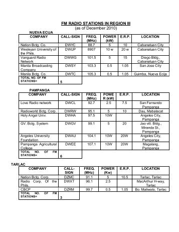 FM RADIO STATIONS PER REGION - NTC Region III