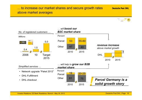 DZ Bank Roadshow (Munich) - Deutsche Post DHL