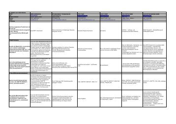 Tabelle für PPS - ERP-Management