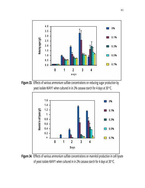 PRODUCTION Of NUTRIENT SOURCES FOR RHIZOBIUM