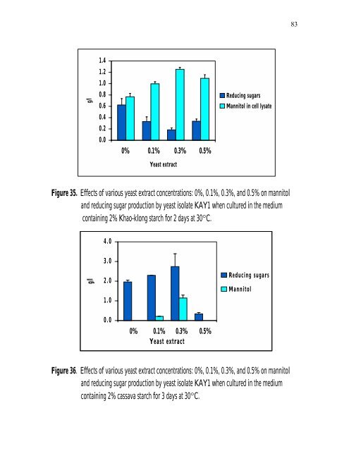 PRODUCTION Of NUTRIENT SOURCES FOR RHIZOBIUM