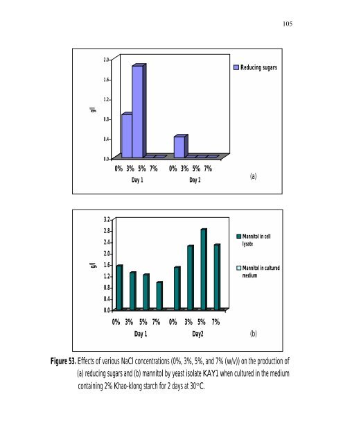 PRODUCTION Of NUTRIENT SOURCES FOR RHIZOBIUM