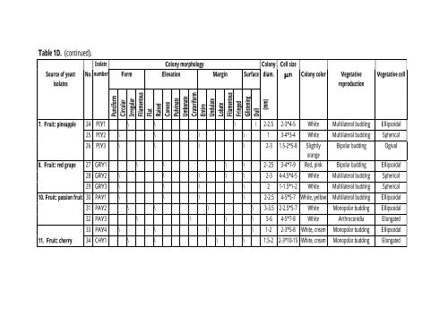 PRODUCTION Of NUTRIENT SOURCES FOR RHIZOBIUM