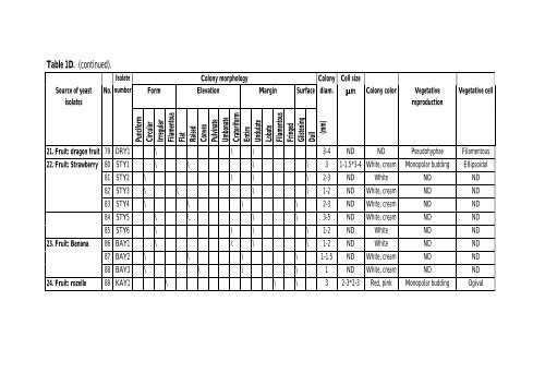 PRODUCTION Of NUTRIENT SOURCES FOR RHIZOBIUM