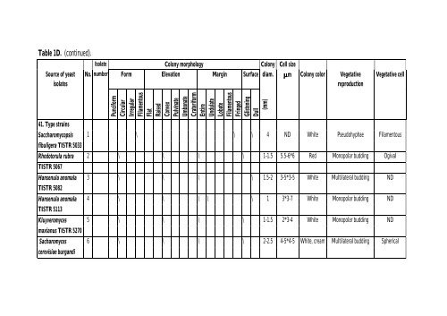 PRODUCTION Of NUTRIENT SOURCES FOR RHIZOBIUM