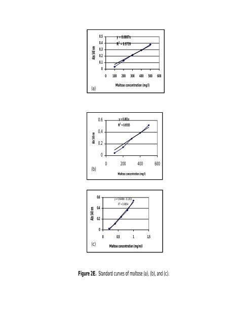 PRODUCTION Of NUTRIENT SOURCES FOR RHIZOBIUM