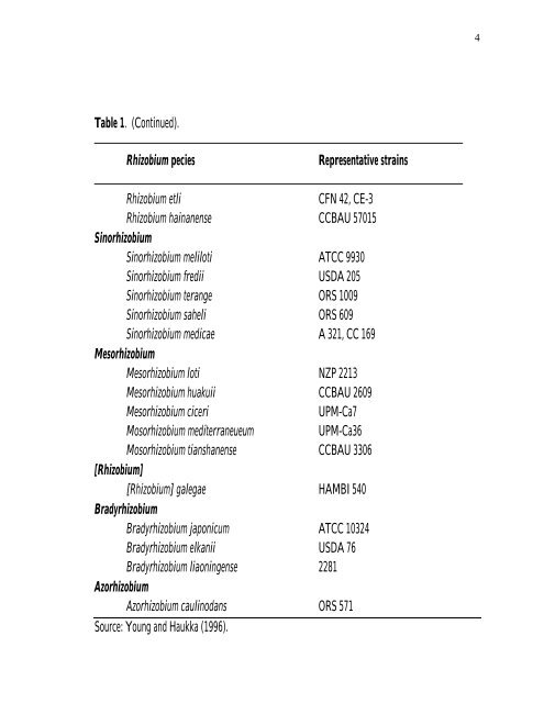 PRODUCTION Of NUTRIENT SOURCES FOR RHIZOBIUM