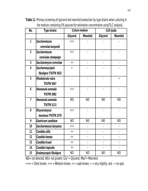 PRODUCTION Of NUTRIENT SOURCES FOR RHIZOBIUM