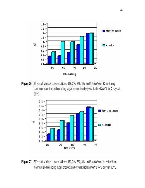 PRODUCTION Of NUTRIENT SOURCES FOR RHIZOBIUM