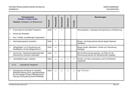 ORTSENTWICKLUNGSPLANUNG HOLZKIRCHEN Handbuch