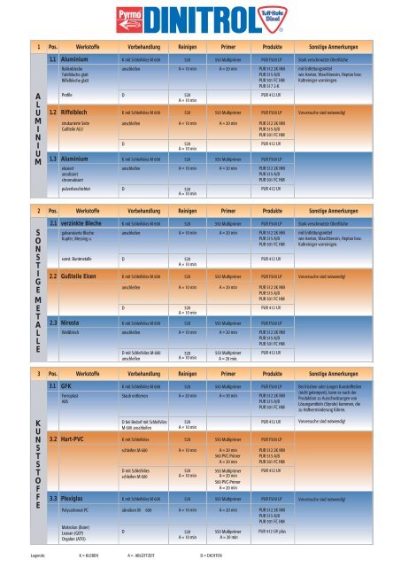 DINITROL PUR Vorbehandlungstabelle - DINOL