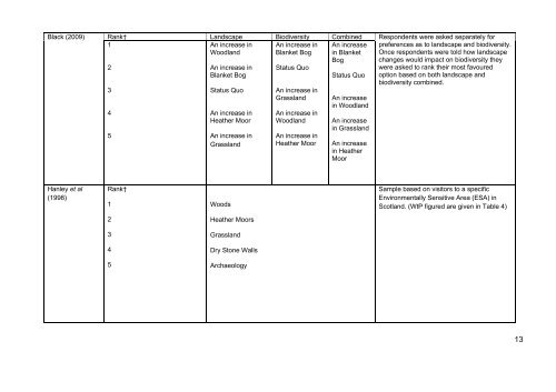 Public Attitudes and Preferences for Upland Landscapes - Defra