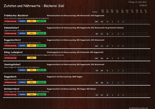 Zutaten und Nährwerte - Bäckerei Sipl GmbH Denkendorf