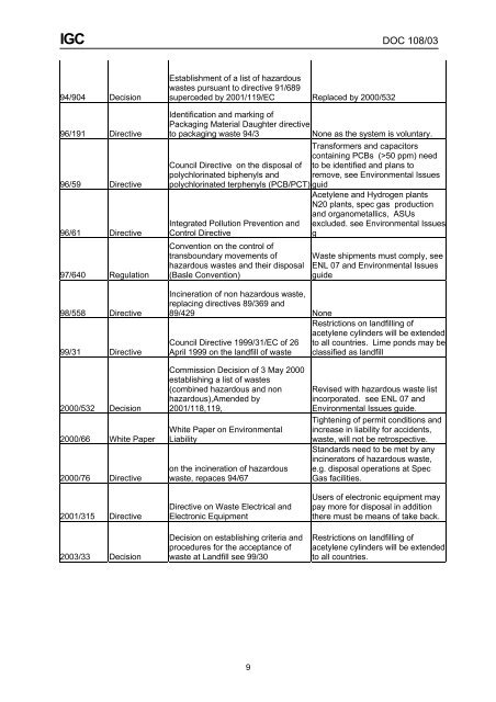 environmental legislation applicable to industrial gases ... - eiga