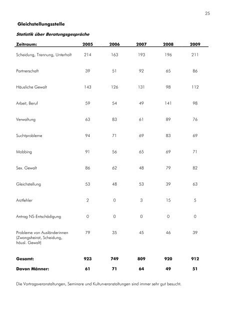 Verwaltungsbericht 2009 - Landkreis Neunkirchen