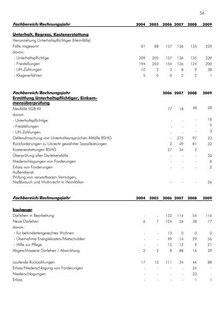 Verwaltungsbericht 2009 - Landkreis Neunkirchen