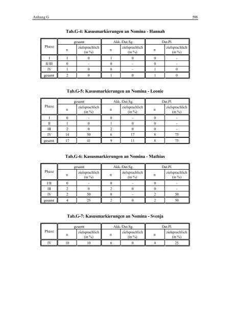 Merkmalsgesteuerter Grammatikerwerb Eine Untersuchung zum