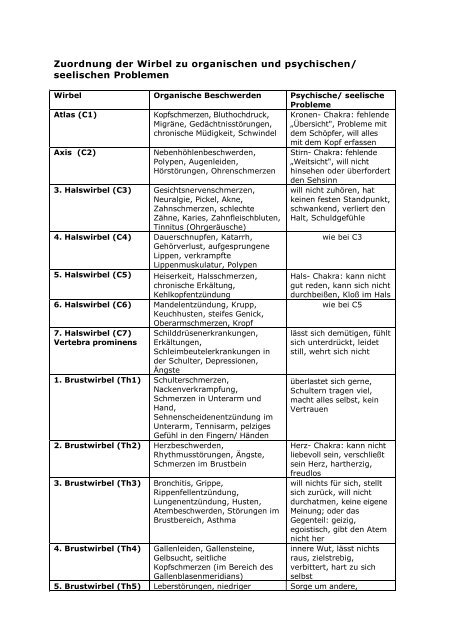 Zuordnung der Wirbel zu organischen und psychischen/ seelischen ...