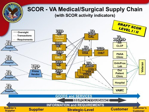 VA Supply Chain Transformation - National Defense Industrial ...