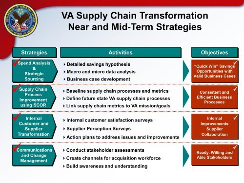 VA Supply Chain Transformation - National Defense Industrial ...