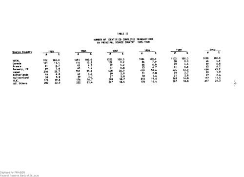 Foreign Direct Investment in the United States. Transactions