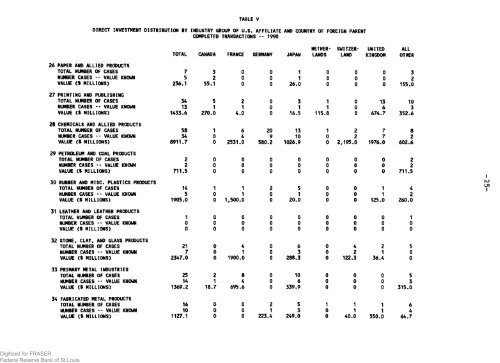 Foreign Direct Investment in the United States. Transactions