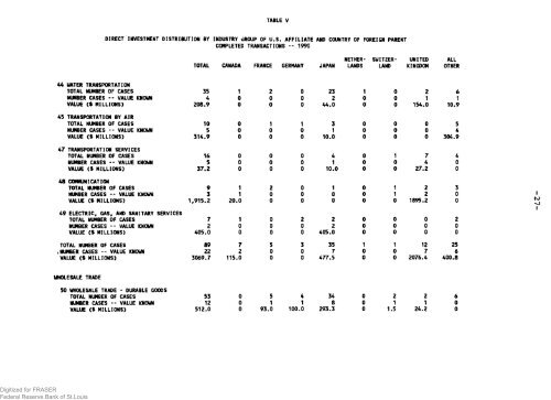 Foreign Direct Investment in the United States. Transactions