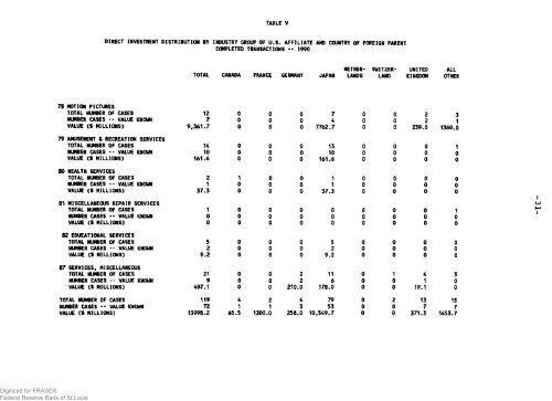 Foreign Direct Investment in the United States. Transactions