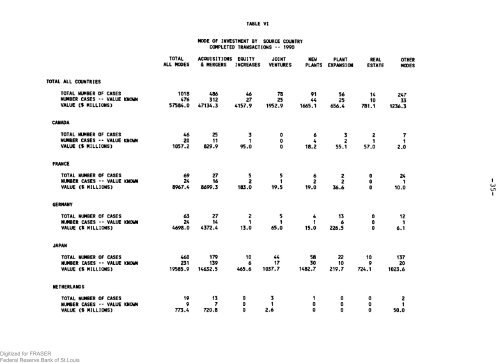 Foreign Direct Investment in the United States. Transactions