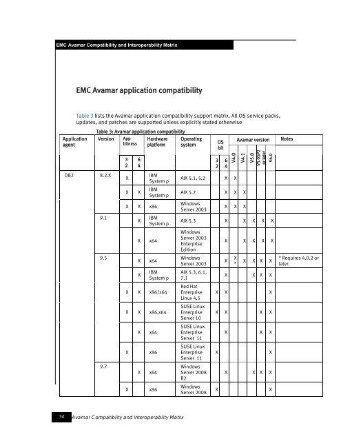 EMC® Avamar® Compatibility and Interoperability Matrix