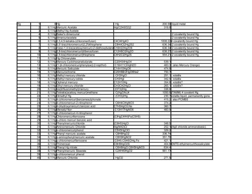 Eisenberg Lab Heavy Metals List - UCLA-DOE