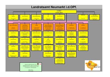 Organigramm LRA - Landkreis Neumarkt