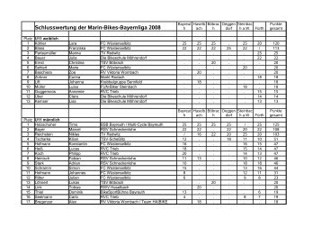 Gesamtwertung - Deutsche Mountainbike-Union